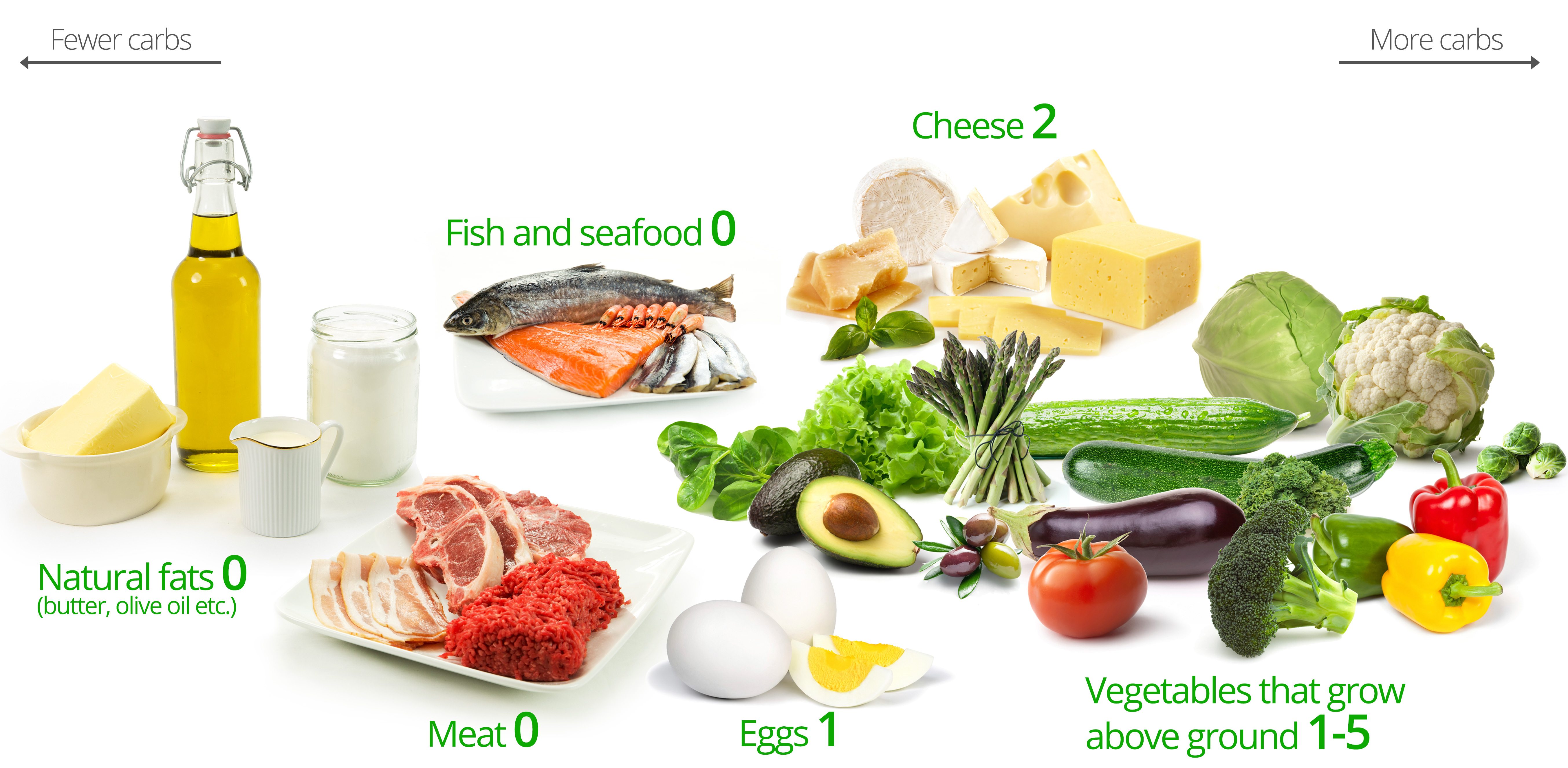 79 Dieta ketogenica ideas | mâncare, rețete, diete