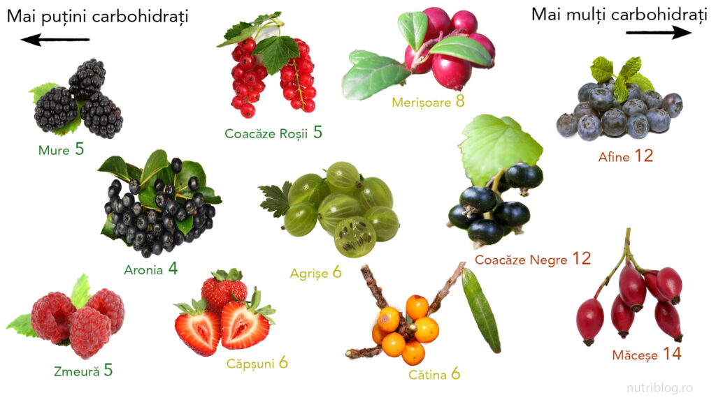 Dieta ketogenică: ce fructe poţi consuma